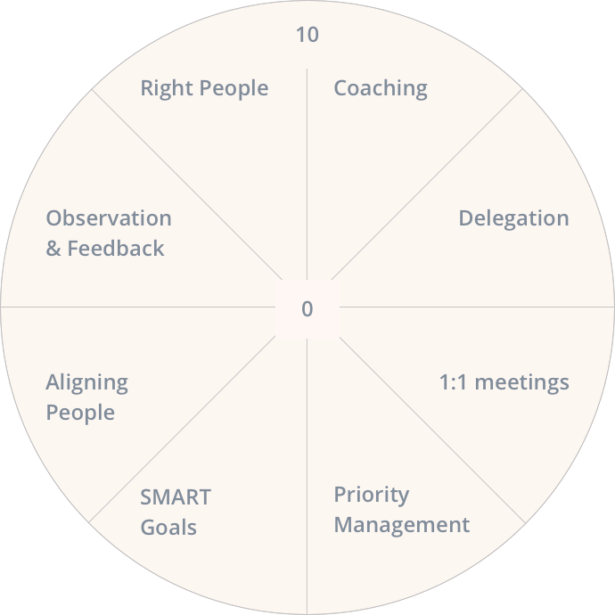Management Develoment Wheel